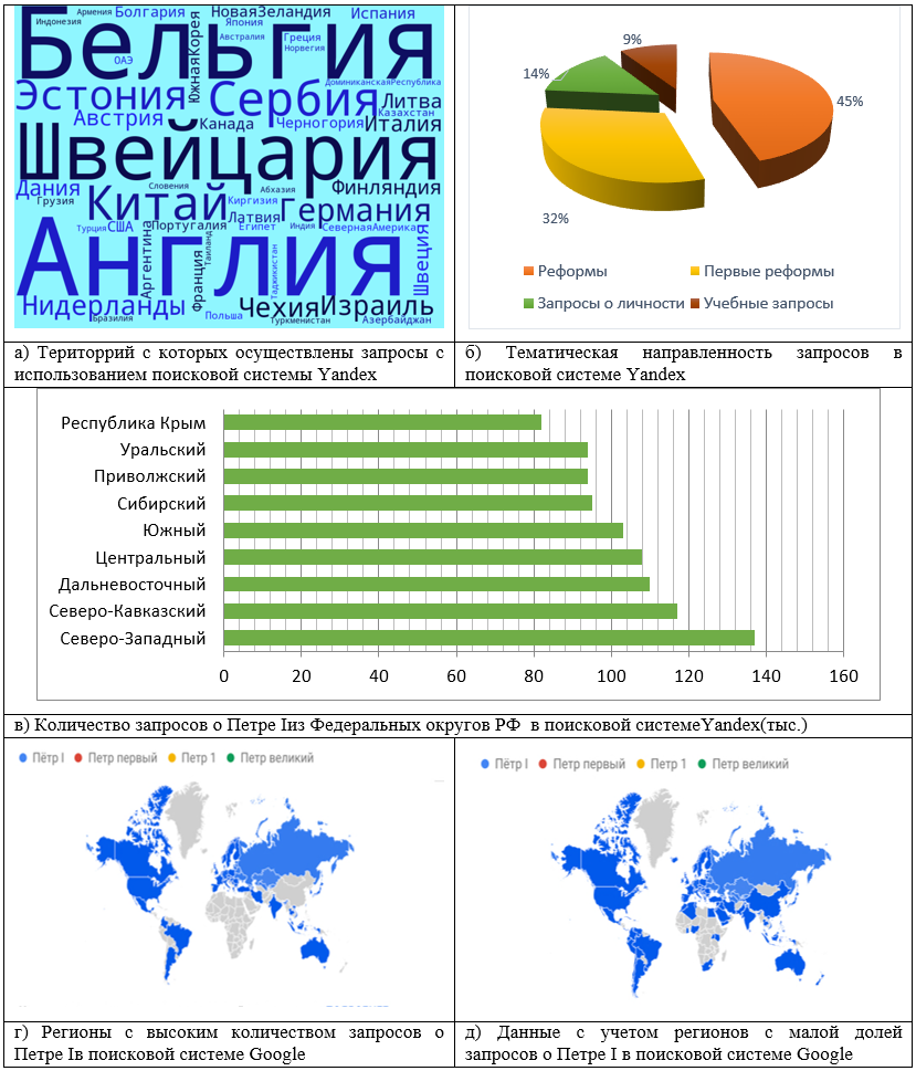 Рис. 1. Популярность и тематическая направленность термина “Петр I” в запросах пользователей поисковых систем Yandex и Google.