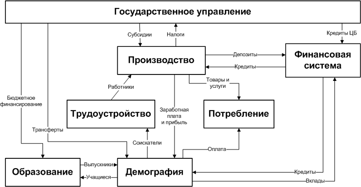  Рисунок 1. Модульная структура модели отраслевого развития экономики России