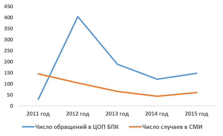 .  Рис. 1. Количество обращений в ЦОП "БПК" и публикаций в СМИ  с 2011 по 2015 г.