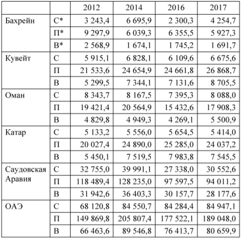 Таблица 1. Товарная структура импорта стран ССАГПЗ, 2012-2017 гг. ($ млн) 