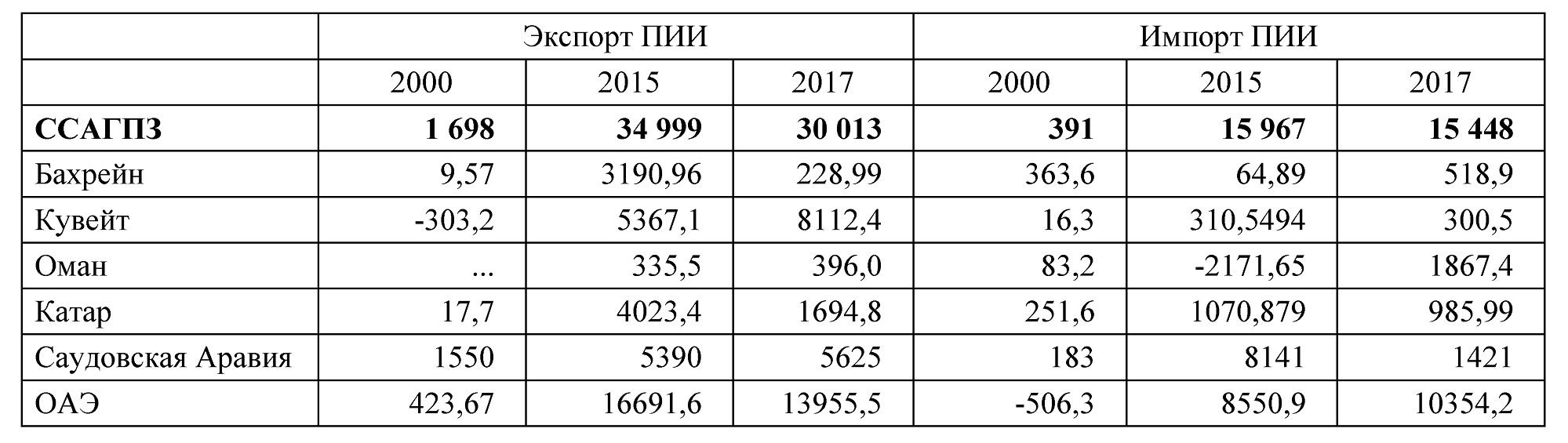 Таблица 2. Динамика экспорта и импорта ПИИ ($ млн)