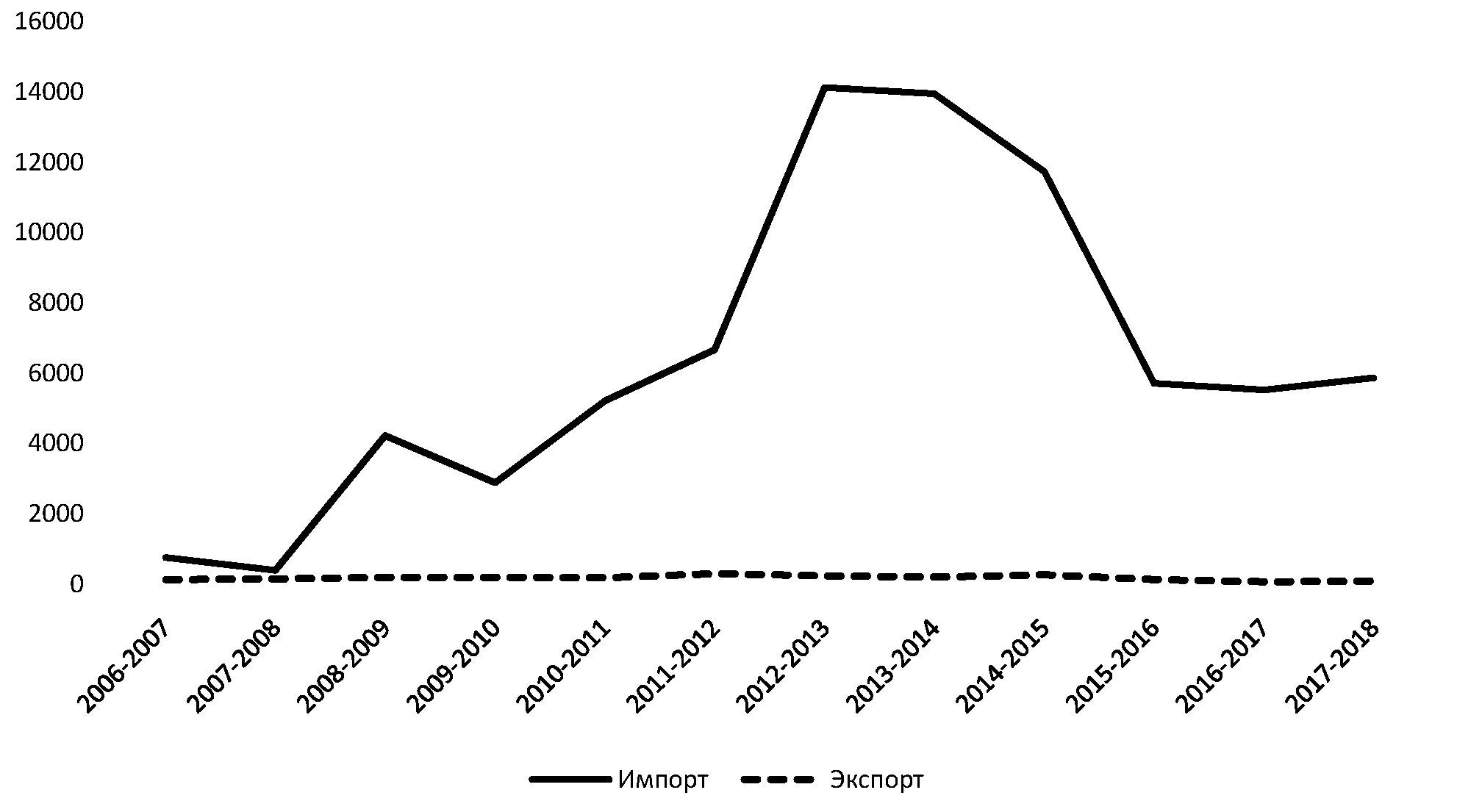 Диаграмма экспорта и импорта индии