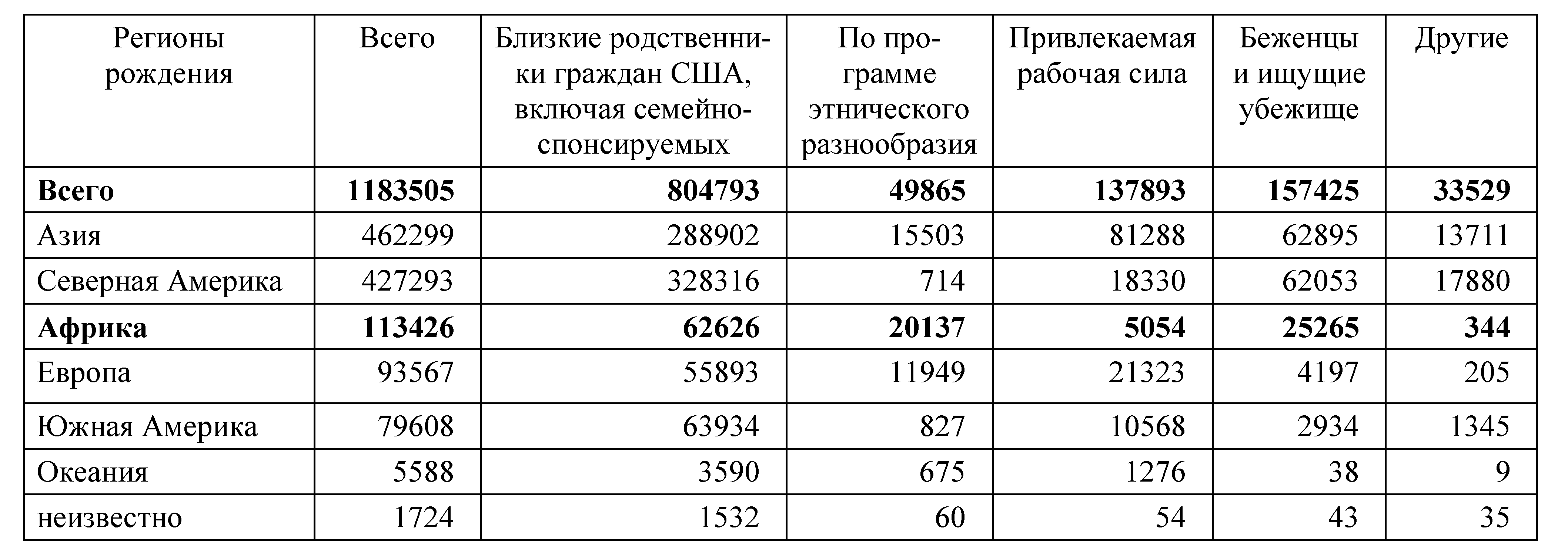 Регион рождения