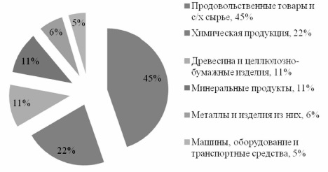 Диаграмма 1. Структура экспорта РФ в ЮАР, 2017 г. (%). 