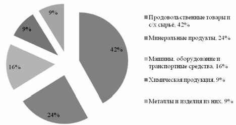 Диаграмма 2. Структура импорта РФ из ЮАР, 2017 г. (%).
