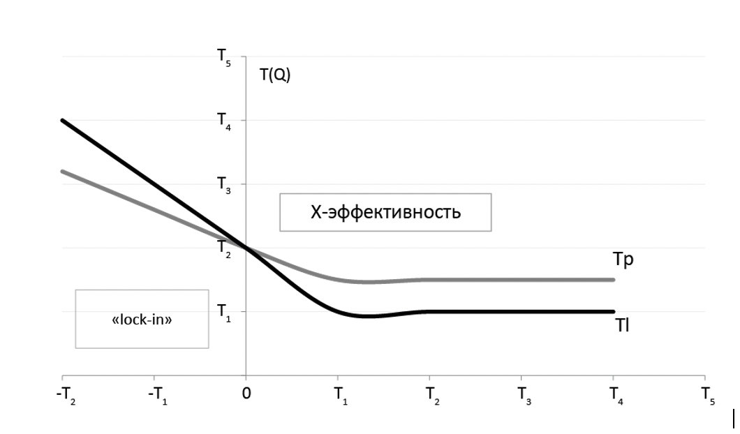  Рисунок 1. Транзитивная модель эффективности/неэффективности системы в координатах трансакционных издержек (по-Лейбенстайну). (Источник: [22]).