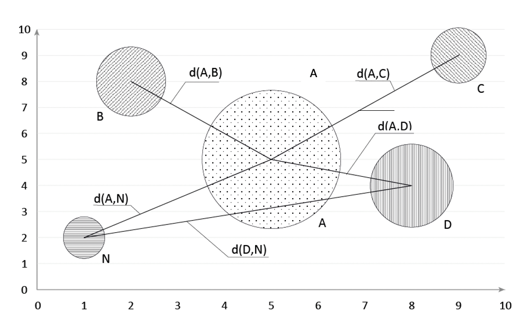  Рисунок 2. Пространственная модель системы множеств (аттракторов) в контуре U-множества.