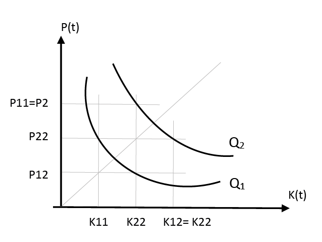  Рисунок 4. Изокванты энергетической динамики институтов-аттракторов (по модели Кобба-Дугласа)