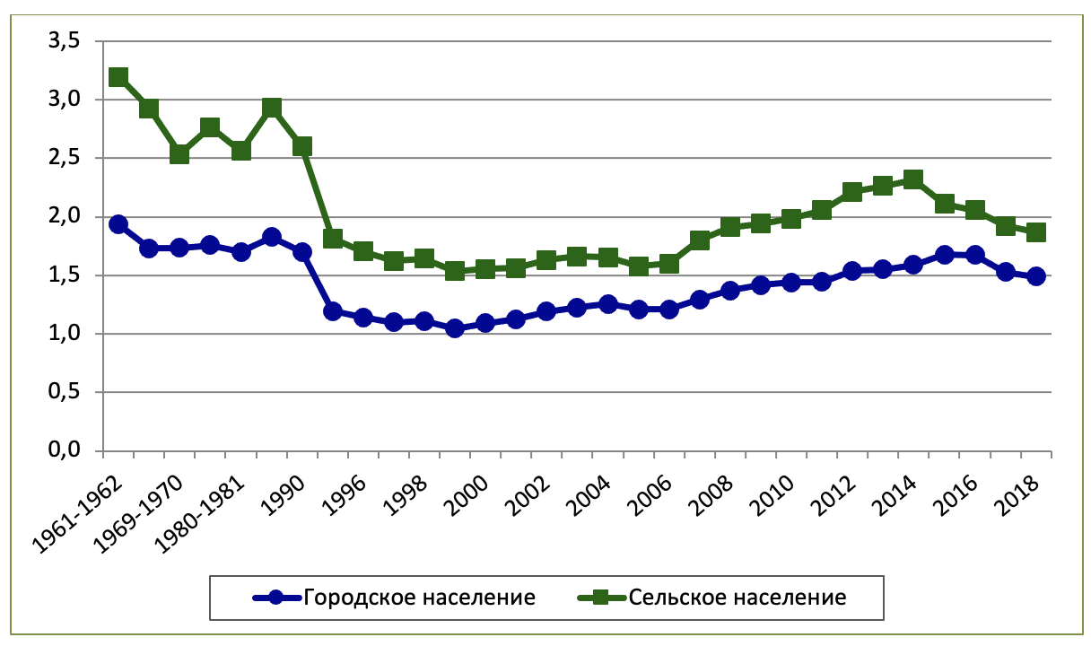  Рис. 2. Анализ динамики суммарного коэффициента рождаемости в России