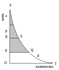  Рисунок 5 Определение размеров рыночной зоны данного продукта в зависимости от расстояния