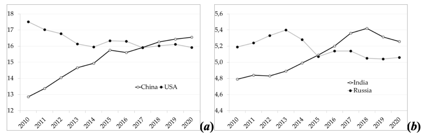 Fig. 1. Integral indicators of national power for the USA and China (a), Russia and India (b)