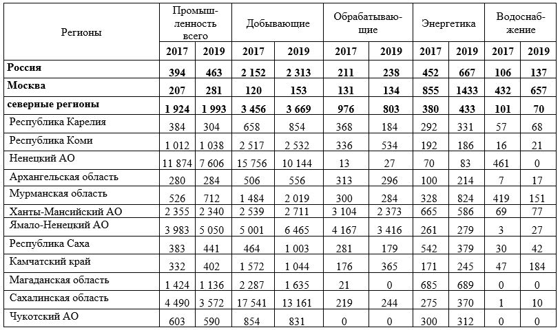 Источник: рассчитано авторами по данным ЕМИСС (http://fedstat.ru)