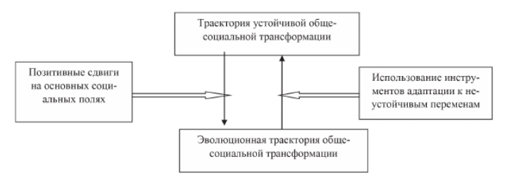  Рис. 2 Позиционирование траекторий устойчивой и эволюционной общесоциальной трансформации: приближение (→) и отдаление (←)