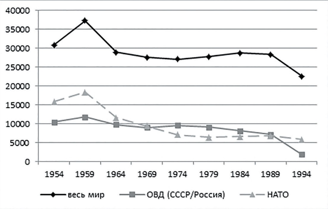  Рис. 1. Динамика изменения численности парка реактивных истребителей стран НАТО и ОВД (СССР в 1954 г. и России в 1994 г.) 