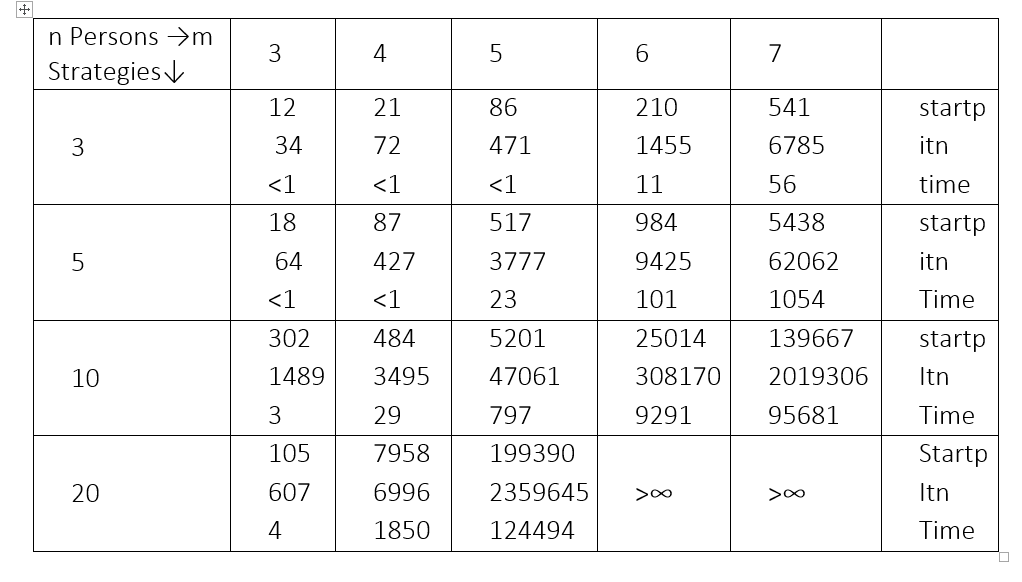  Рис. 1. Поиск равновесия по Нэшу (начальные точки startp, итерации itn и время time) для пяти игр с участием трех, четырех, пяти, шести, семи лиц и 3, 5, 10, 20 стратегий по локальному алгоритму поиска.