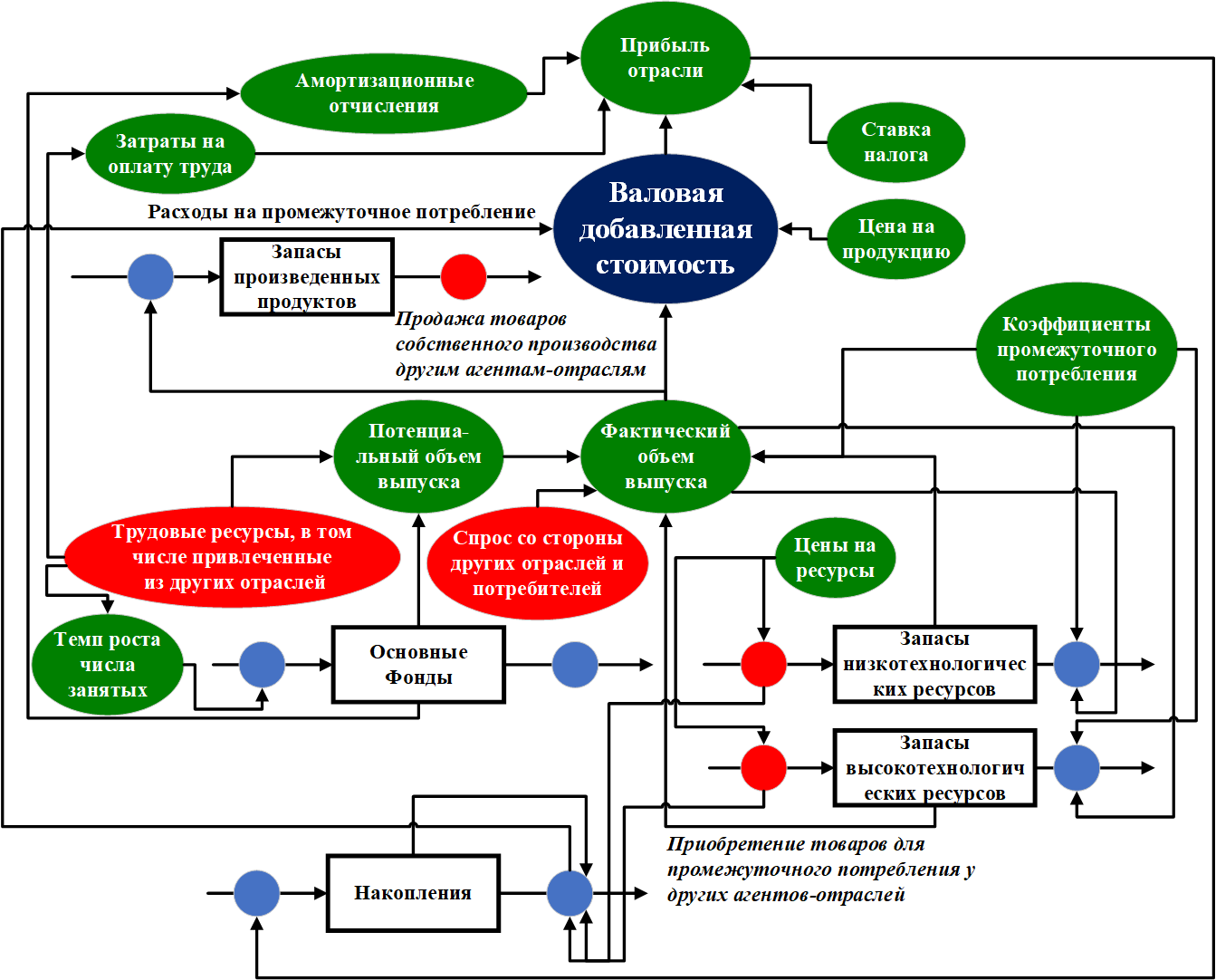  Рис. 2. Схема потоковых процессов модели уровня агента-отрасли