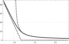   Рис. 1. Капитал неразорения и капитал безубыточности, когда 
T
 и 
Y
 показательно распределены с параметрами 
δ=1
, 
ρ=1
, соответственно, и 
α=0,05
, 
t=200