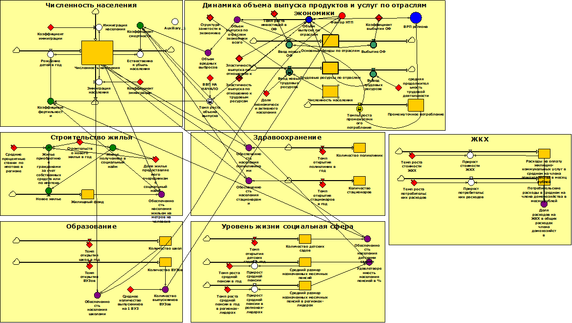  Рис. 7. Имитационная модель системы-регион: схема потоков