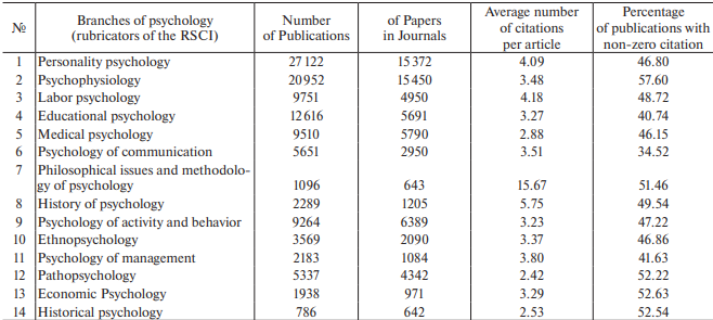 Table 1. Bibliometric Indicators of the Branches of Psychology (RSCI rubricators)