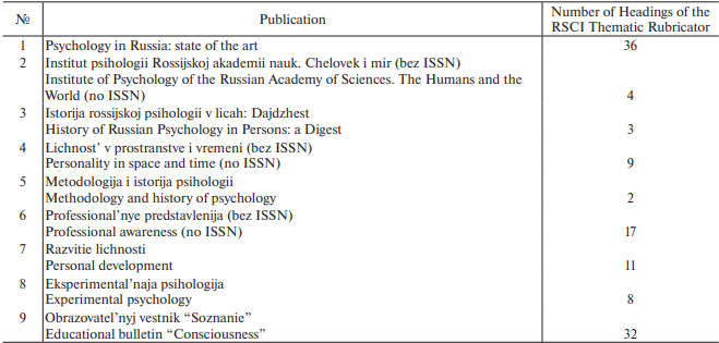 Table 2. Academic periodicals included under the heading “15.01.09. History of Psychology. Personalities” in the list of headings of the RSCI Thematic Rubricator