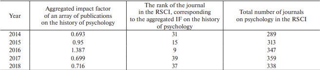 Table 4. Approximate indicators of the rank of a journal on psychology in the RSCI, corresponding to the aggregate impact factor of the “meta-journal” “History of Psychology” (by years)