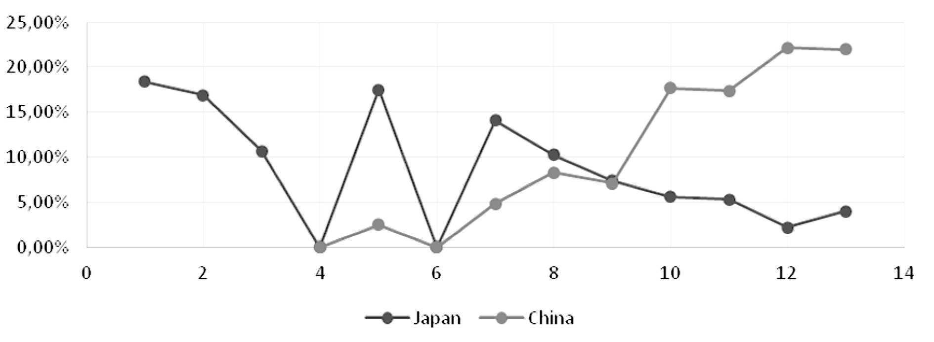 Figure 1. Kenya’s % of External Debt by Major Creditors (Japan and China). Data from: [22].