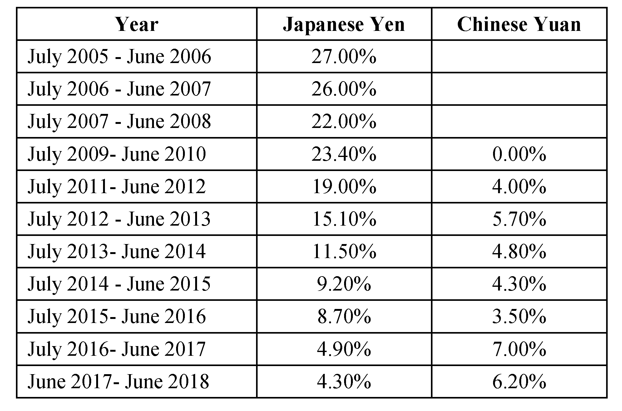 Table 2. Kenya’s % of External Debt by Major Currencies/ Japanese Yen and Chinese Yuan Data from: [22].