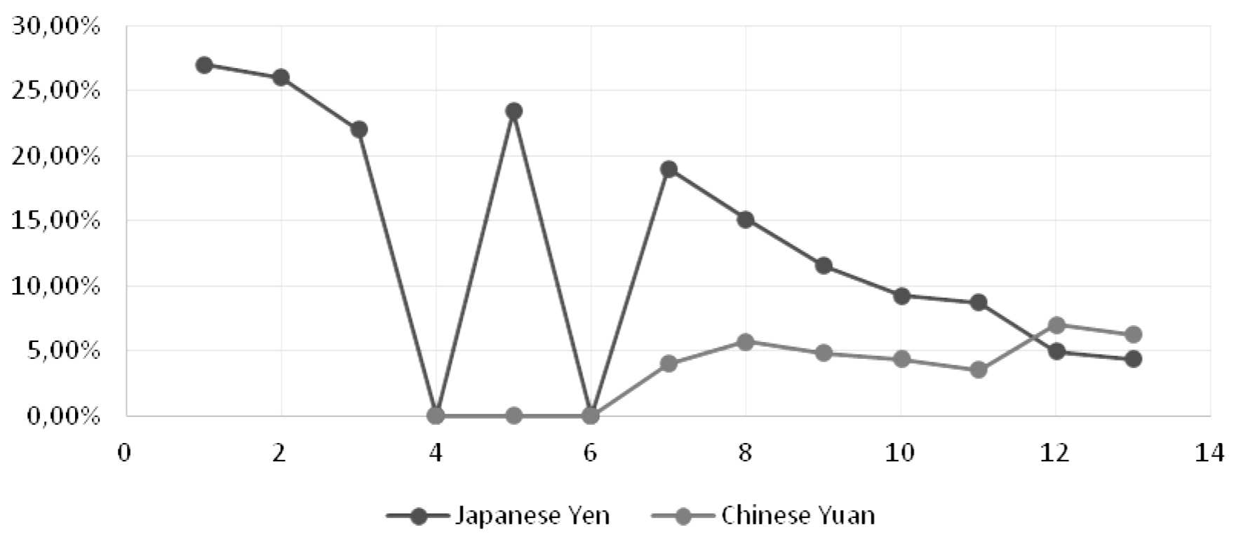 Figure 2. Kenya’s % of External Debt by Major Currencies – Japan Yen and Chinese Yuan. Data from: [22].