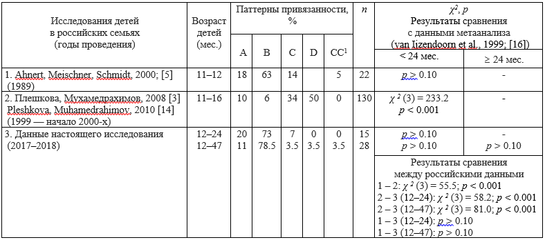 Таблица. Распределение паттернов привязанности у детей, воспитывающихся в российских семьях, и результаты их сравнения с данными метаанализа и между собой (χ2, p).