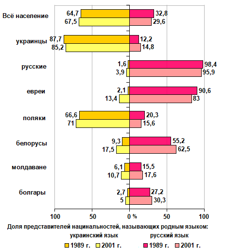 Украинцы перепись. Перепись населения Украины последняя. Население Украины динамика 2022. Население Украины 2001.